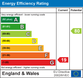 Energy efficiency chart