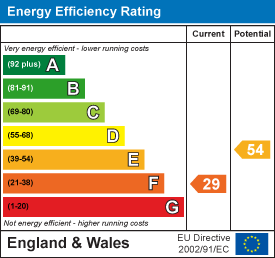 Energy efficiency chart
