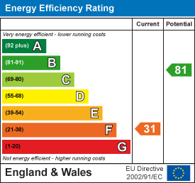 Energy efficiency chart
