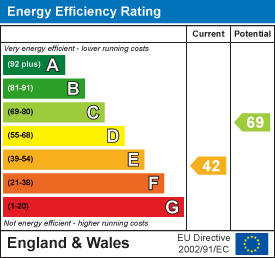 Energy efficiency chart