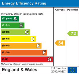 Energy efficiency chart