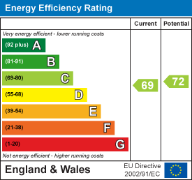 Energy efficiency chart